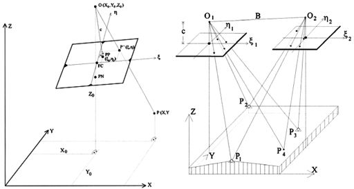 Schemi geometrici della fotogrammetria